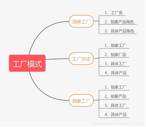 設(shè)計(jì)模式之工廠模式 簡(jiǎn)單工廠、工廠方法與抽象工廠全面對(duì)比