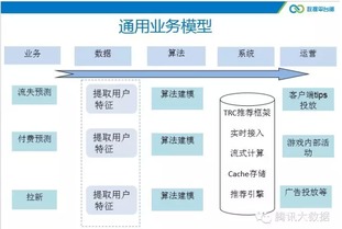 騰訊信鴿手游流失預測系統的存儲服務解析