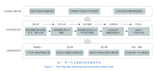 大數據分析處理技術新體系的思考