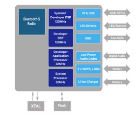 大聯(lián)大詮鼎集團(tuán)推出基于Qualcomm平臺(tái)、支持Always On Voice的藍(lán)牙耳機(jī)解決方案