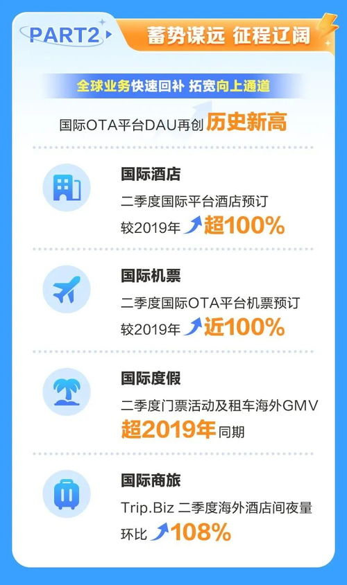 攜程二季度財報亮眼 凈營收猛增，用戶、酒店與國內(nèi)旅游業(yè)務三方生態(tài)協(xié)同并進